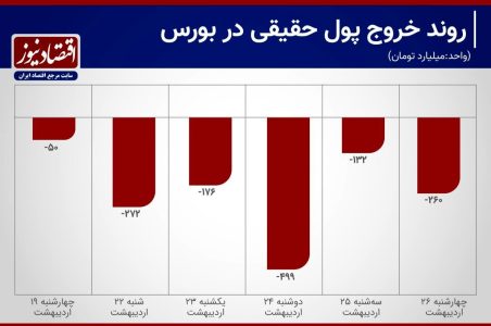 حقیقی‌ها از بازار فرار کردند/رشد باورنکردنی خروج سرمایه از بورس 