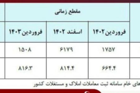 خرید ملک از سبد خانواده‌ها خارج شده است/ مردم با بازار مسکن قهر کردند