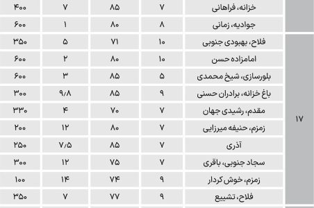 اجاره بها در ۵ منطقه پایین شهر تهران