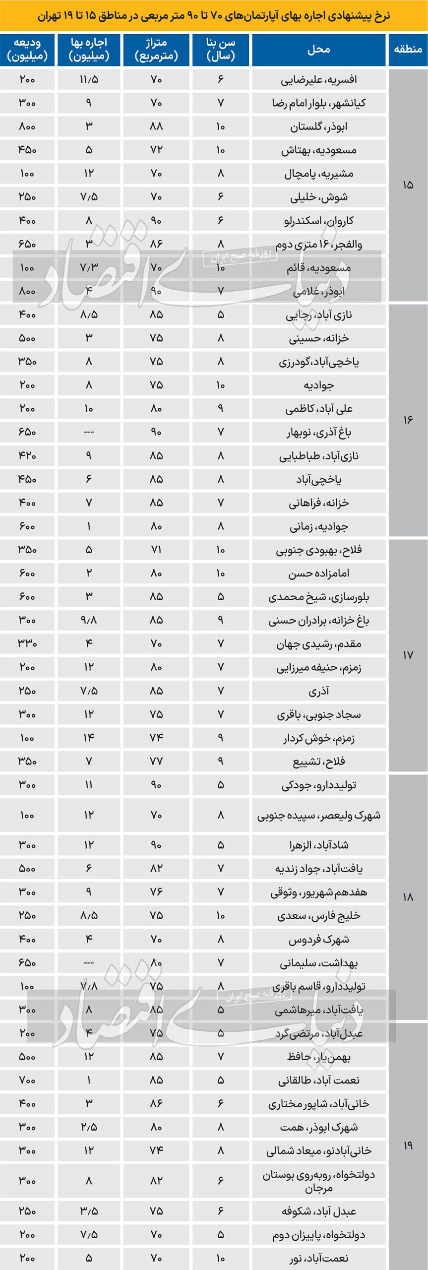 اجاره بها در ۵ منطقه پایین شهر تهران