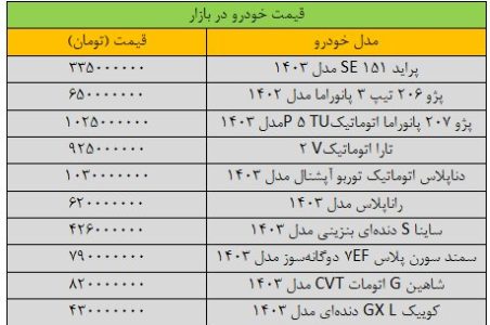 بازار خودرو روی دور تند گرانی افتاد/ آخرین قیمت پژو، سمند، دنا، تارا و شاهین + جدول