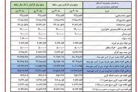 تعیین حقوق بازنشستگان تامین اجتماعی از خردادماه+جدول