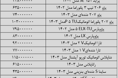 تغییر شدید قیمت‌ها در بازار خودرو/ آخرین قیمت پژو، سمند، کوییک، شاهین و دنا + جدول