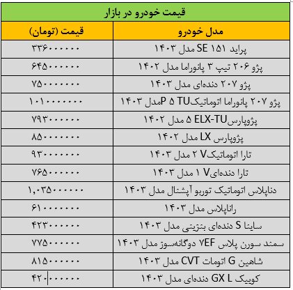 تغییر قیمت خودرو عجیب شد/ آخرین قیمت پژو، سمند، شاهین، کوییک و تارا + جدول