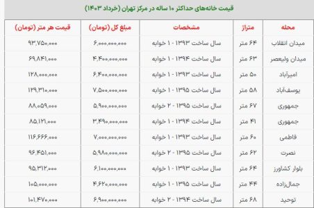 خانه‌های ۱۰ ساله مرکز تهران چند میلیارد قیمت دارند؟ + جدول