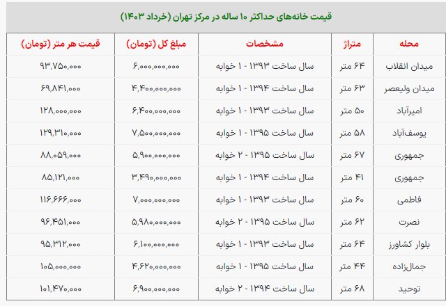 خانه‌های ۱۰ ساله مرکز تهران چند میلیارد قیمت دارند؟ + جدول