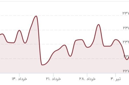 طلا دوباره خیز برداشت/ قیمت جدید طلا ۸ تیر ۱۴۰۳