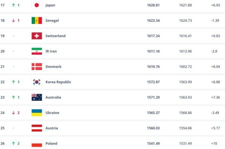 فوتبال ایران همچنان در رده بیستم جهان/ ژاپن در صدر قاره‌کهن