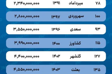 قیمت خانه در زنجان / برای خرید آپارتمان ۱۰۰ متری در زنجان چقدر باید هزینه کرد؟