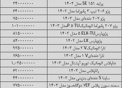 قیمت خودرو روی دور گرانی افتاد/ آخرین قیمت پژو، سمند، شاهین، دنا و تارا + جدول