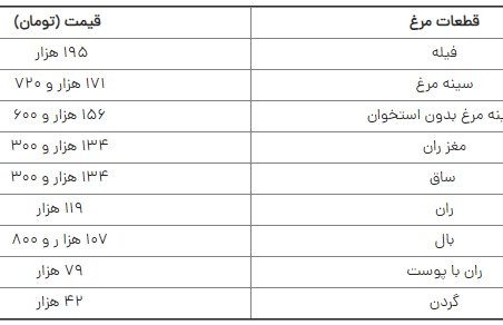 قیمت مرغ زنده چرا بال درمی‌آورد؟