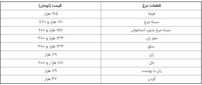 قیمت مرغ زنده چرا بال درمی‌آورد؟