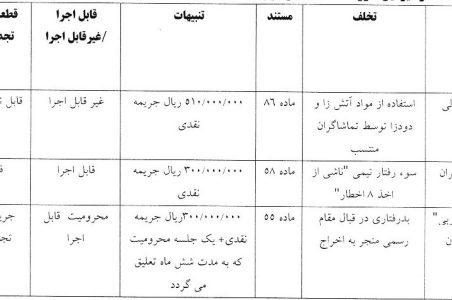 محرومیت یک جلسه‌ای شجاعی از سوی کمیته انضباطی