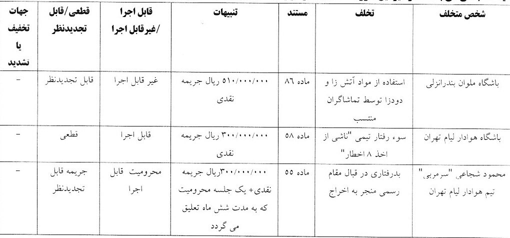 محرومیت یک جلسه‌ای شجاعی از سوی کمیته انضباطی