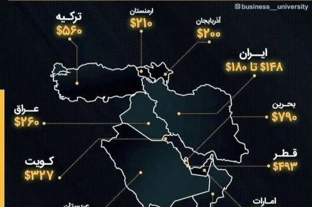 مقایسه جالب حداقل دستمزد در ایران و کشورهای مختلف/ کدام کشور بالاترین رقم دستمزد را دارد؟