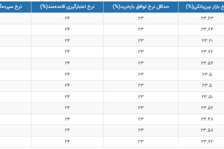 نرخ بهره بین بانکی