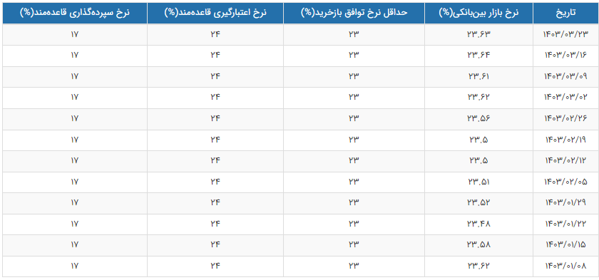 نرخ بهره بین بانکی