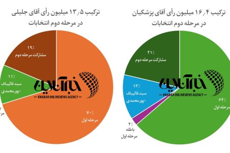 بررسی سبد آرای پزشکیان و جلیلی در مرحله دوم / ۳ میلیون رأی بیشتر پزشکیان از کجا آمد؟