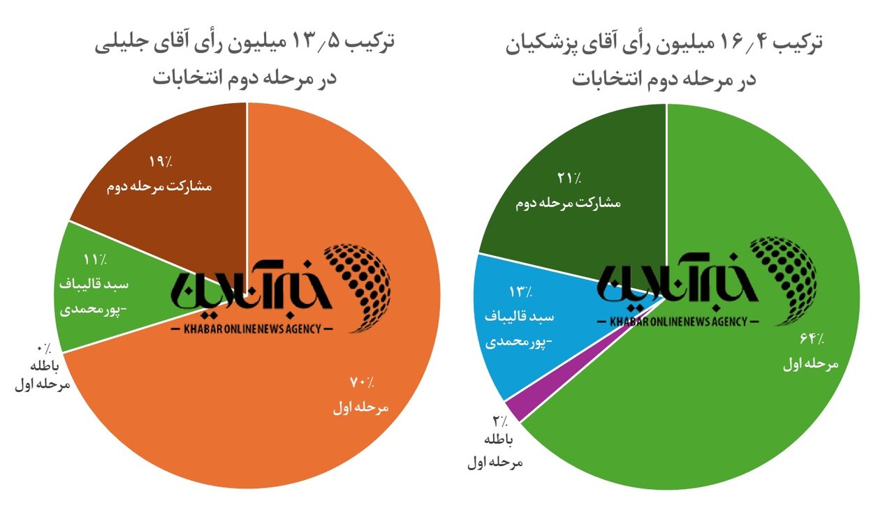 بررسی سبد آرای پزشکیان و جلیلی در مرحله دوم / ۳ میلیون رأی بیشتر پزشکیان از کجا آمد؟