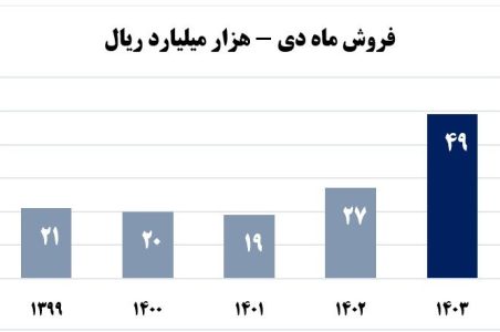 رکورد مبلغ فروش تجمعی ۱۰ ماهه آریاساسول شکسته شد