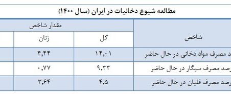 آمار و ارقام استعمال دخانیات در ایران / سیگار و بار سنگین هزینه‌های درمانی