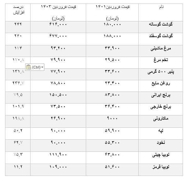 یارانه سیصد و چهارصد هزار تومانی کفاف خرید نیم کیلو گوشت را می‌دهد/ قیمت اقلام مهم چقدر گران شد؟