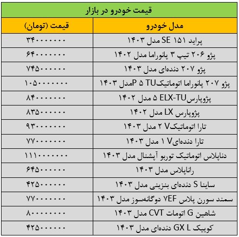 سقوط آزاد قیمت‌ها در بازار خودرو/ آخرین قیمت پژو، سمند، شاهین، کوییک، دنا و تارا + جدول