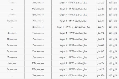 اجاره نشینی در نازی آباد چقدر خرج دارد؟ + جدول