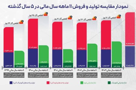 رشد ۱۸ درصدی درآمد ۱۱ ماهه شپدیس علیرغم افزایش ۴۶ درصدی هزینه تولید